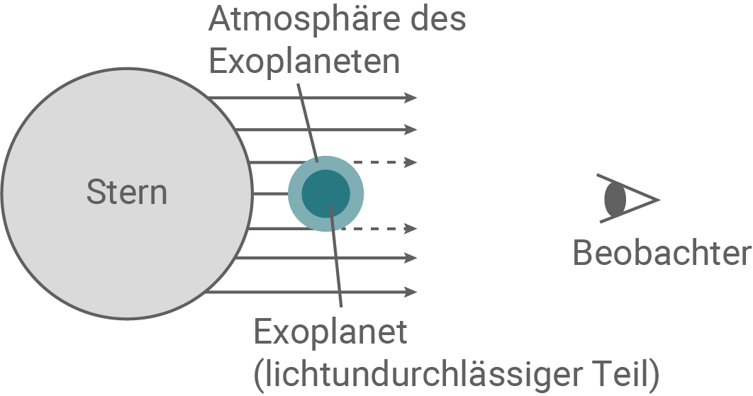 nrw physik abi gk 2022 ht 3 abbildung 4 schematische darstellung des transits