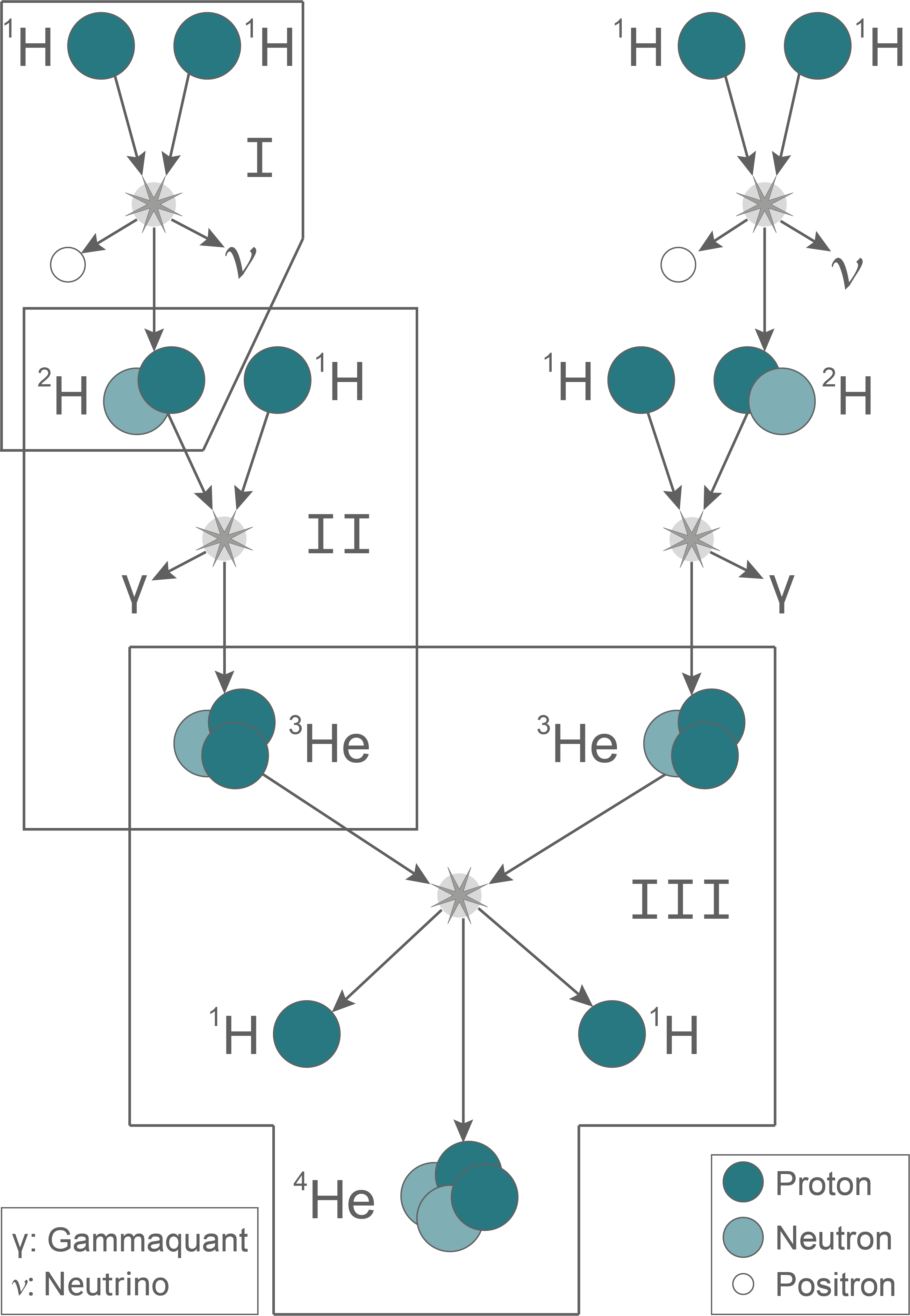 nrw physik abi gk 2022 ht 3 abbildung 6 schematischer ablauf der heliumproduktion in der sonne