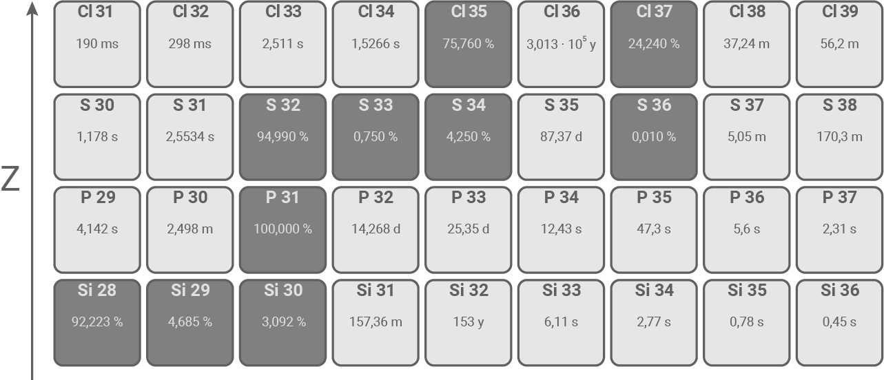 nrw physik abi gk 2023 ht 2 abbildung 1 auszug aus der nuklidkarte
