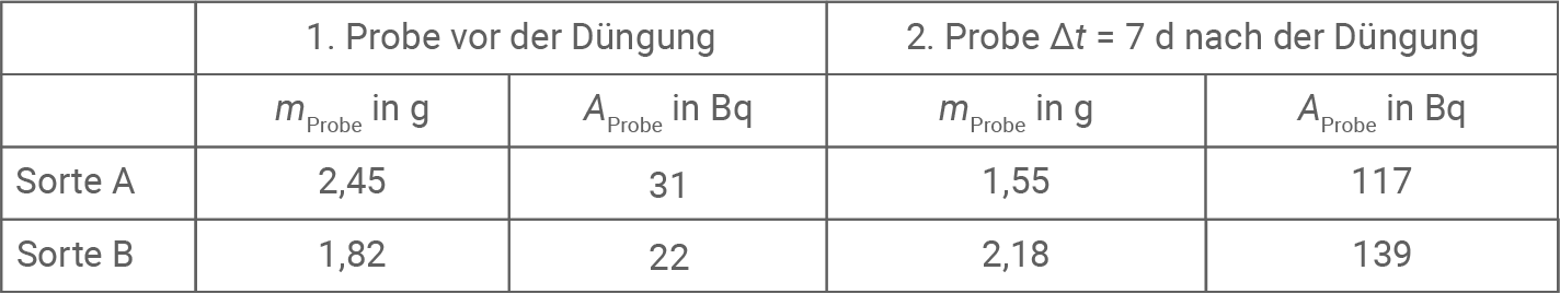 nrw physik abi gk 2023 ht 2 tabelle 2 beta^- -Aktivität zweier Gerstensorten