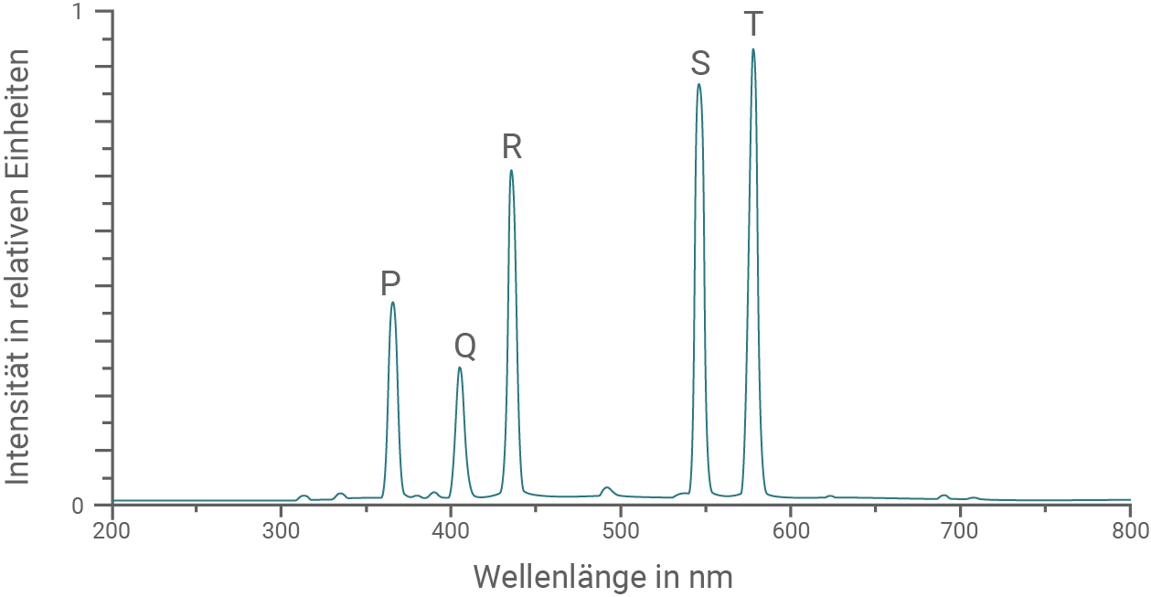 nrw physik abi gk 2023 ht 1 abbildung 6 emissionsspektrum von quecksilber