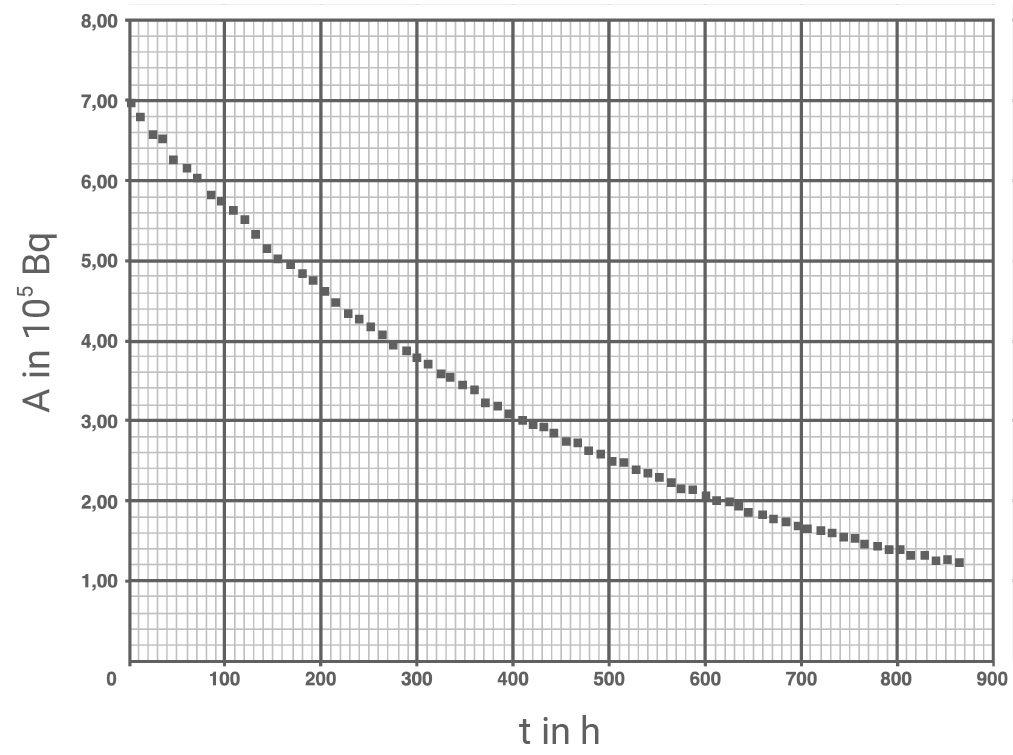 nrw physik abi gk 2023 ht 2 abbildung 3 zeitlicher verlauf der aktivität der ^32P-probe