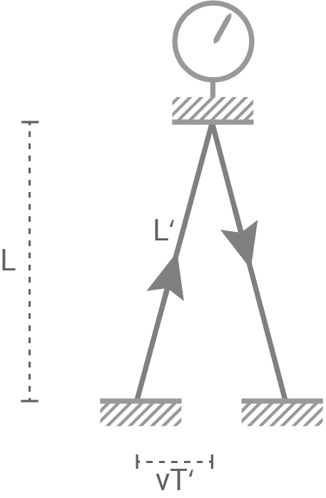 nrw physik abi gk 2023 ht 3 abbildung 2 lichtuhr im zweiten bezugssystem, in dem sich die spiegel geradlinig gleichförmig bewegen