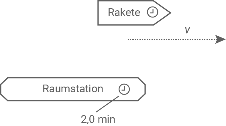 nrw physik abi gk 2023 ht 3 abbildung 3 zeitdilatation im weltraum