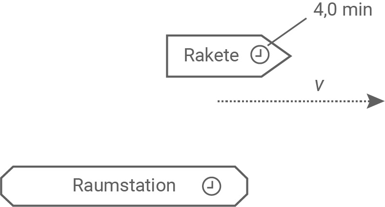 nrw physik abi gk 2023 ht 3 abbildung 4 zeitdilatation, anders