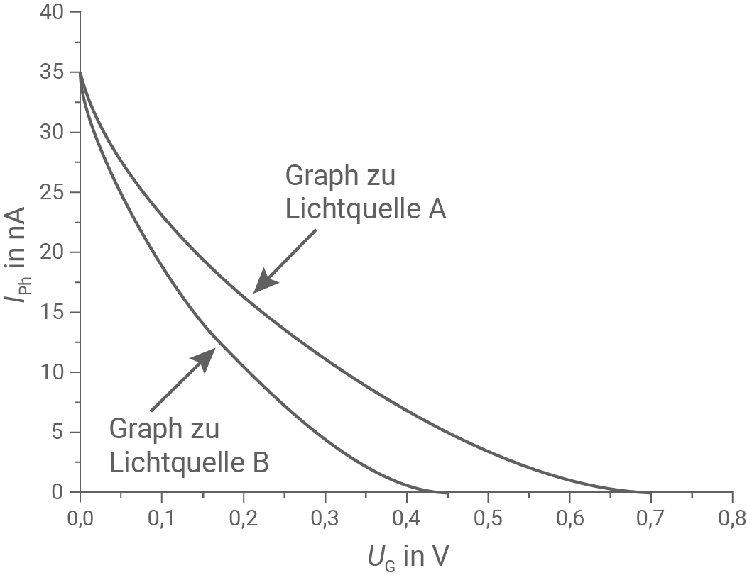nrw physik abi gk ht 1 abbildung photostromstärke in abhängigkeit von der gegenspannung für zwei verschiedene lichtquellen