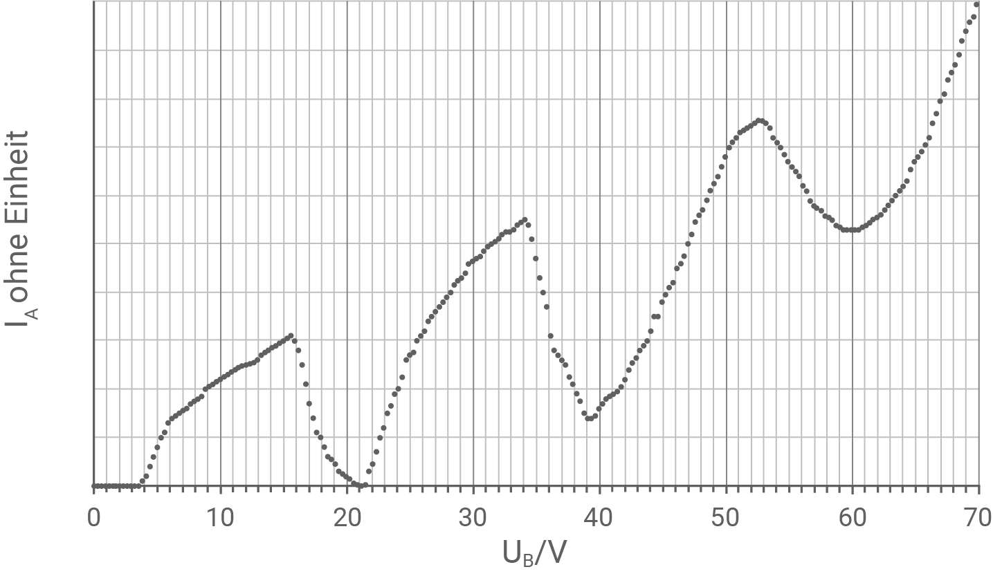 nrw physik abi lk 2021 ht 3 abbildung 2 ub-ia-diagramm des franck-hertz-versuchs mit neon