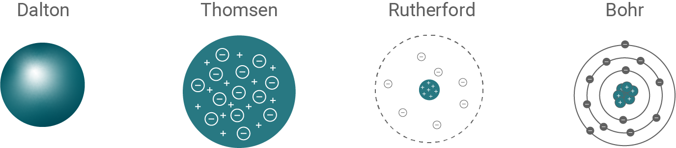 nrw physik abi lk 2021 ht 3 abbildung 6 typische darstellungen der atommodelle nach dalton, thomson, rutherford und bohr