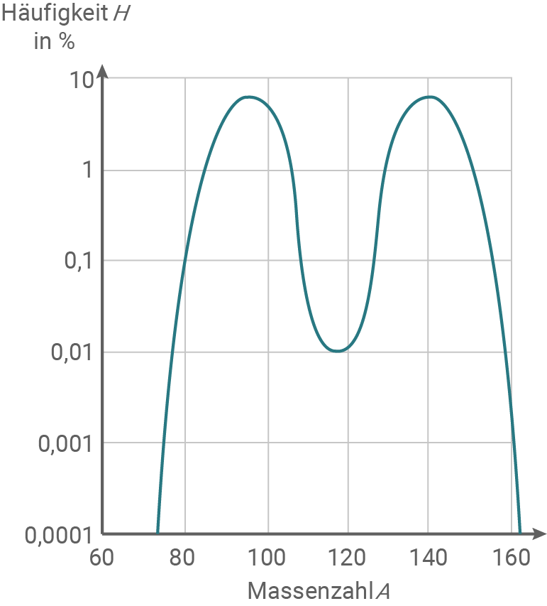 nrw physik abi lk 2022 ht 3 abbildung 7 relative häufigkeit der spaltprodukte bei der kernspaltung von 235u
