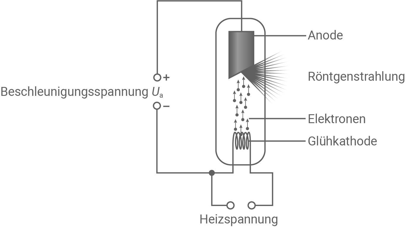 nrw physik abi lk 2023 ht 1 abbildung 2 schematischer aufbau einer röntgenröhre