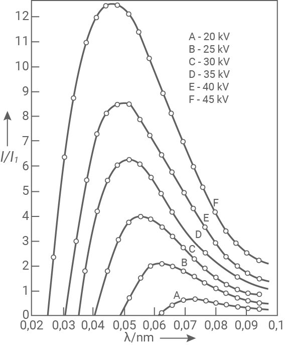 nrw physik abi lk 2023 ht 1 abbildung 5 kontinuierliches bremsstrahlungsspektrum für verschiedene beschleunigungsspannungen einer wolfram-anode; hier ist die intensität I der röntgenstrahlung in relativen einheiten gegen die wellenlänge lambda aufgetragen