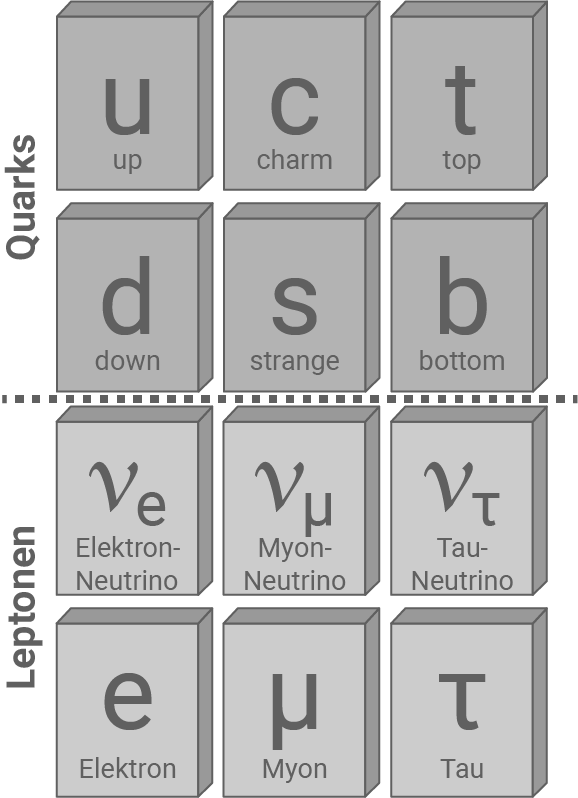 nrw physik abi lk 2023 ht 3 abbildung 1 überblick über die elementaren teilchen des standardmodells