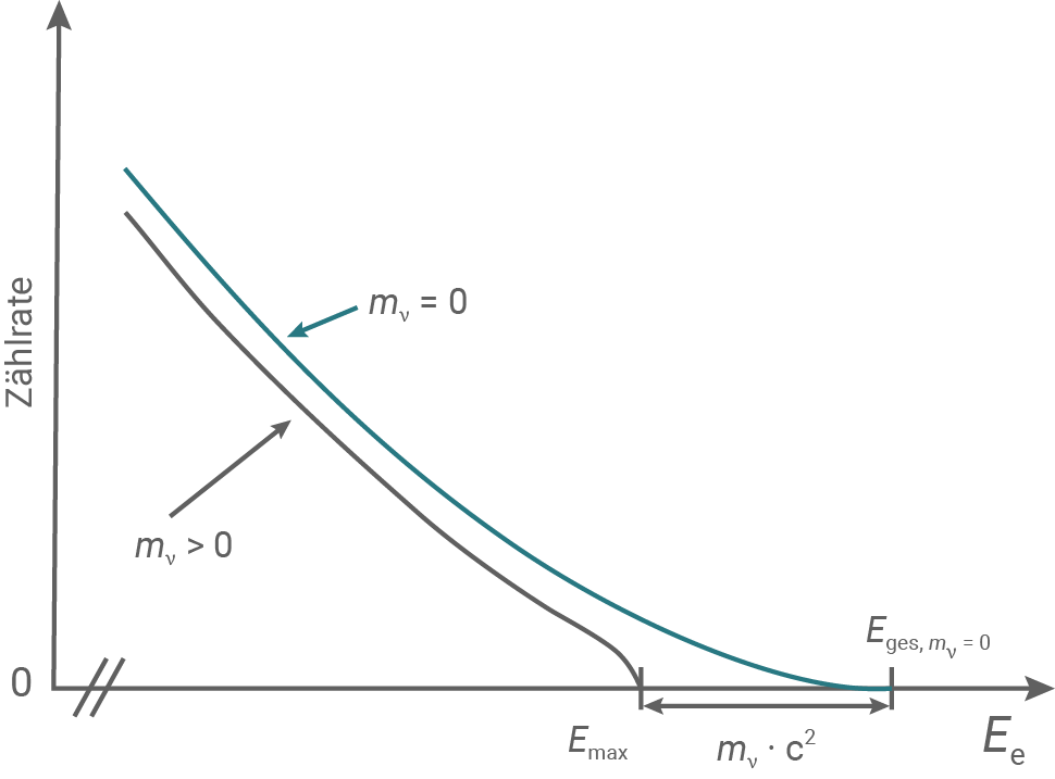 nrw physik abi lk 2023 ht 3 abbildung 4 einfluss der neutrinomasse m_v auf das hochenergetische ende des elektronenspektrums beim \beta^- -zerfall in der nähe der gesamtenergie E_ges