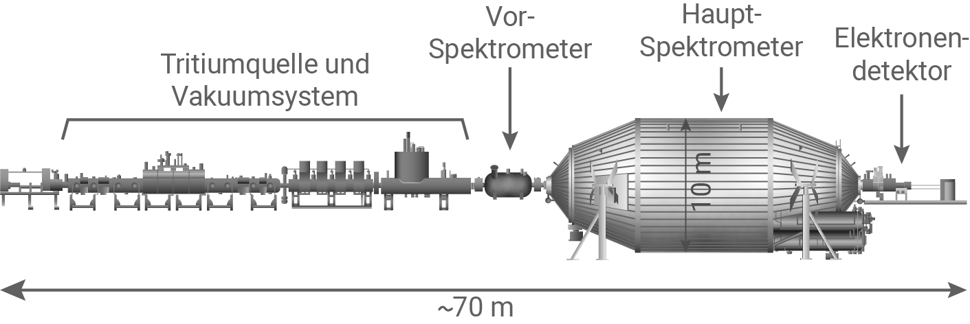 nrw physik abi lk 2023 ht 3 abbildung 5 komponenten des katrin-experiments