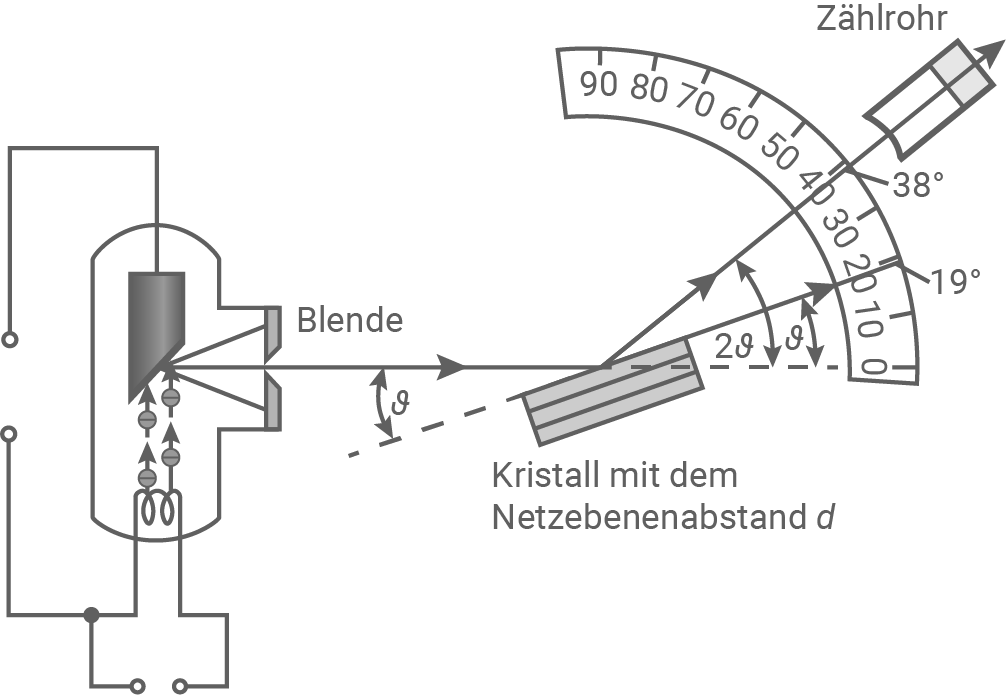 nrw physik abi lk 2023 ht 1 abbildung 3 schematischer aufbau des drehkristallverfahrens nach bragg