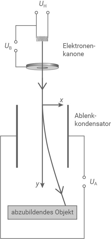 nrw physik abi lk 2023 ht 2 abbildung 2 schematischer aufbau eines rasterelektronenmikroskops
