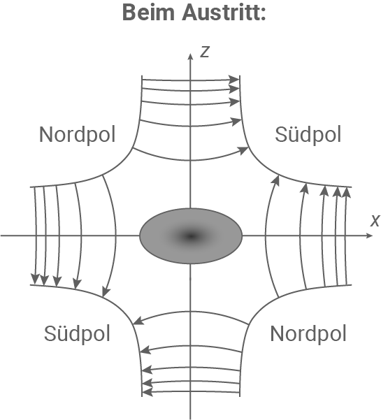 nrw physik abi lk 2023 ht 2 abbildung 4 schematische darstellung des quadrupolmagneten und des querschnitts des elektronenstrahls beim eintritt (links) und beim austritt (rechts)
