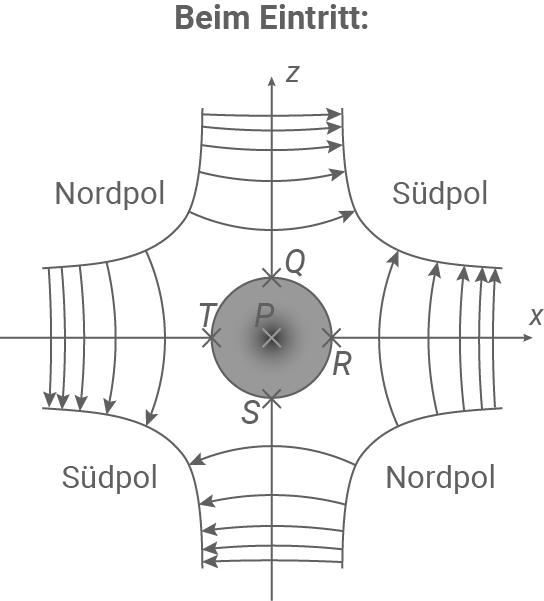 nrw physik abi lk 2023 ht 2 abbildung 4 schematische darstellung des quadrupolmagneten und des querschnitts des elektronenstrahls beim eintritt (links) und beim austritt (rechts)