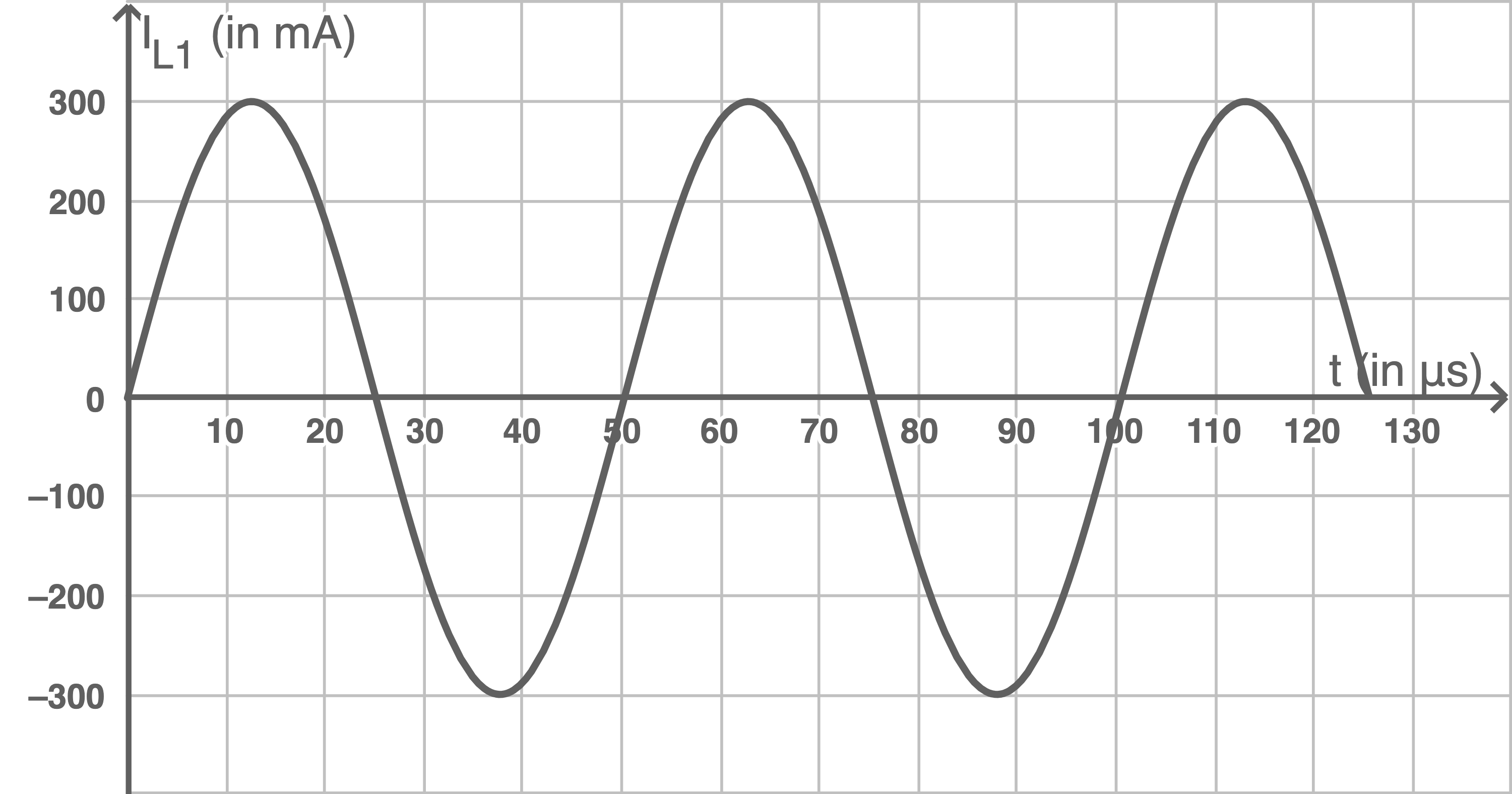 Abbildung 6: Sinusförmiger Verlauf der Stromstärke <img alt = '\(I_{L1}\)' style='vertical-align: -0.671ex; height: 2.509ex; width: 3.197ex;' class='mathjax-formula' src='https://www.schullv.de/resources/formulas/afd3470b6ccd3e3da1aad11778bde2baa4674b7aac7a3b9a08e09cedf370e0fd_light.svg'/> in der Ladespule