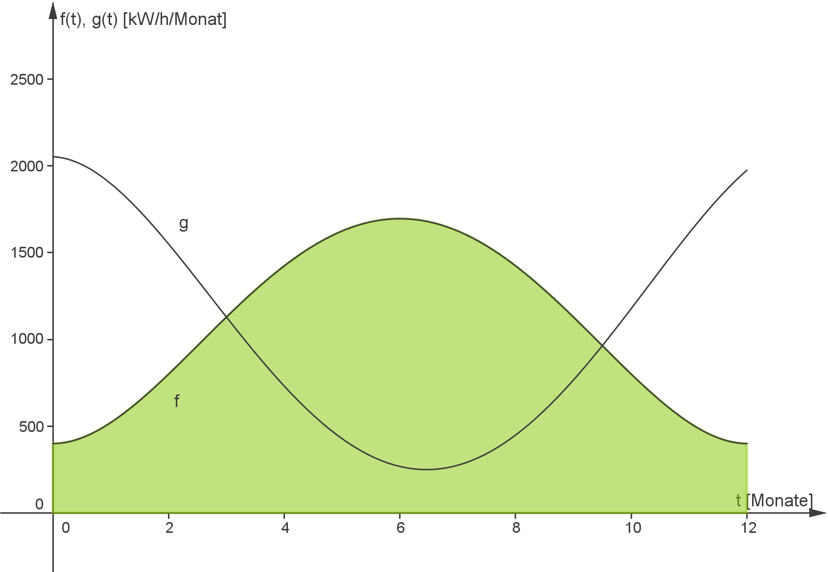 Grafik zeigt den Verlauf von zwei Funktionen über einen Zeitraum von 12 Monaten in kilowattstunden pro Monat.