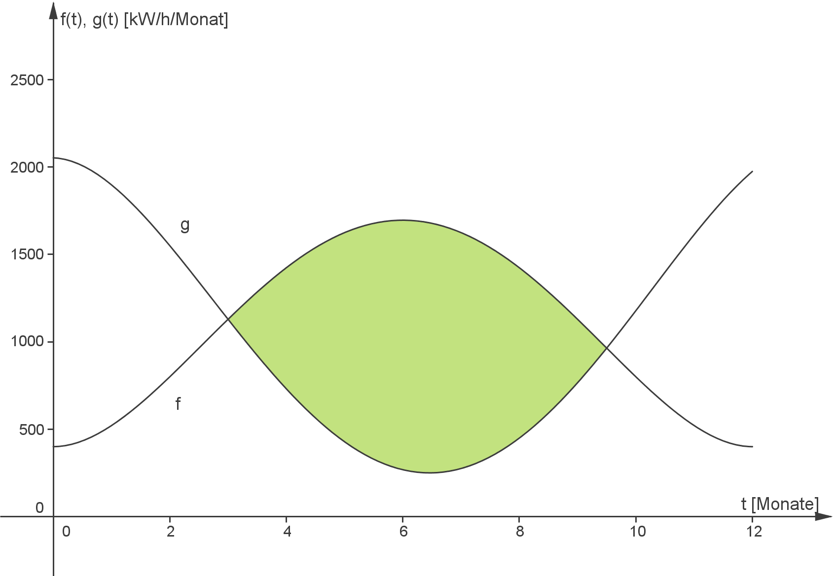 Diagramm mit zwei Kurven, das Energieverbrauch pro Monat zeigt.