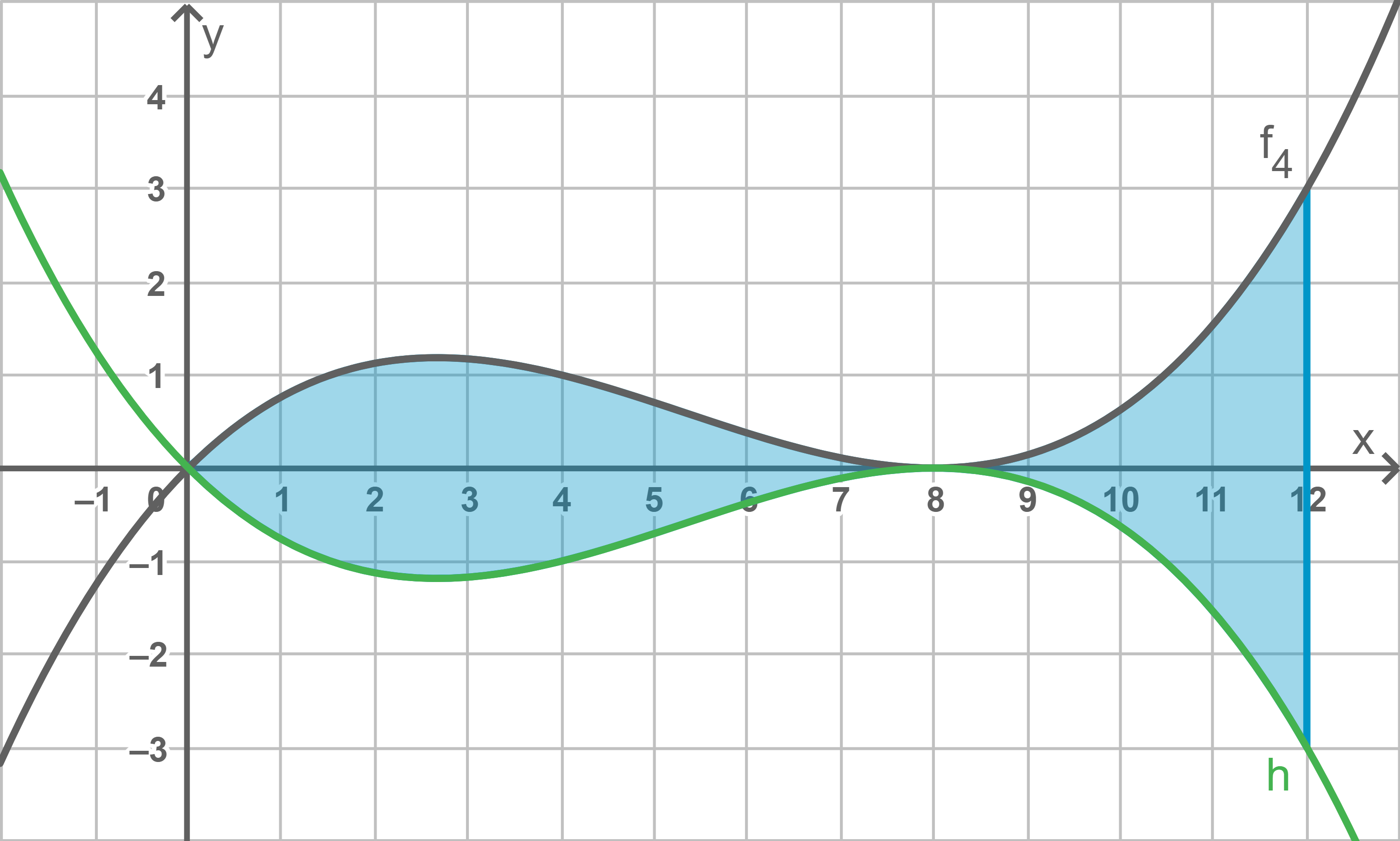 Funktionsgraphen mit Fläche