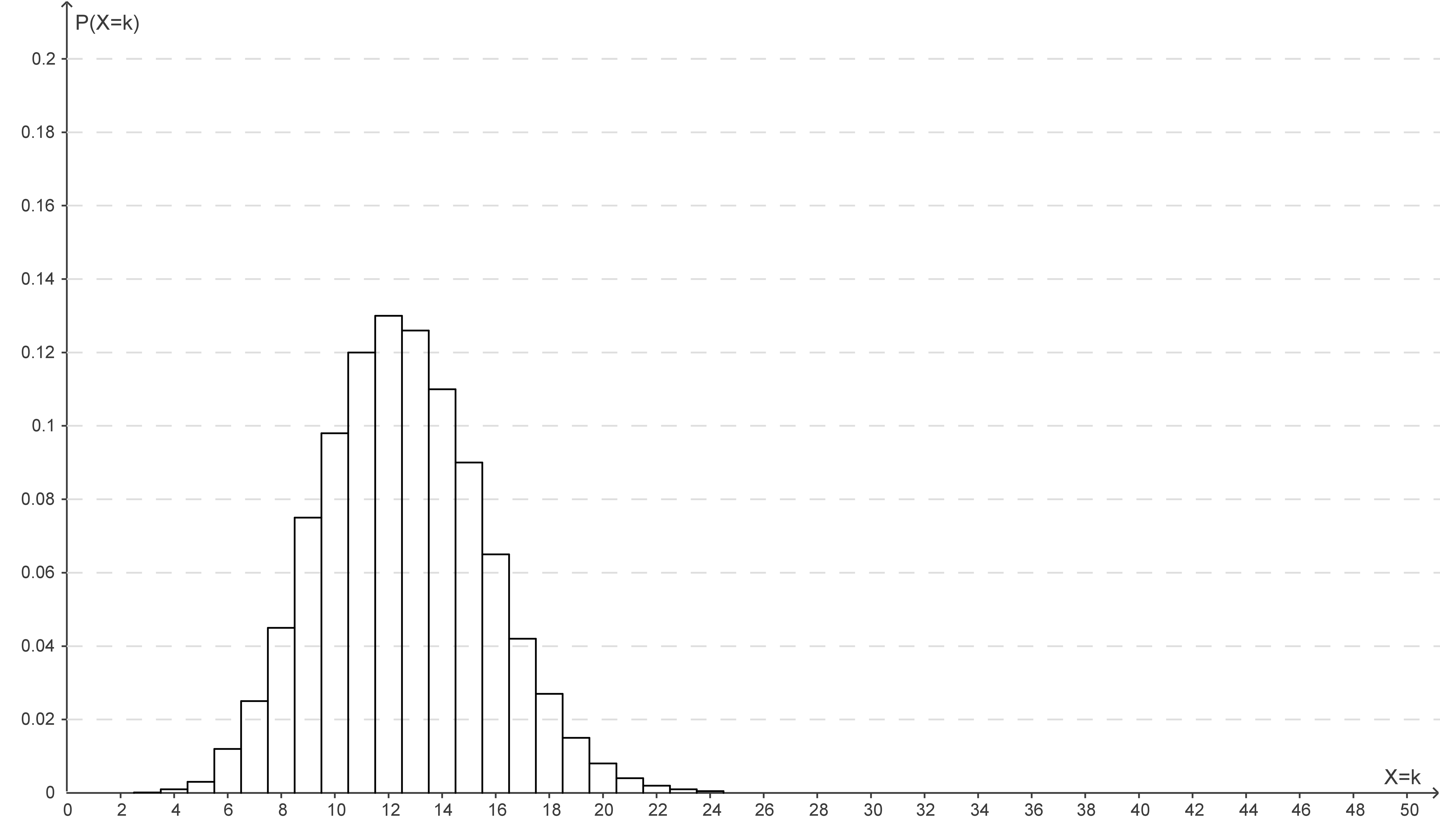 Diagramm einer Wahrscheinlichkeitsverteilung mit X-Achse und Y-Achse, die Wahrscheinlichkeiten zeigt.