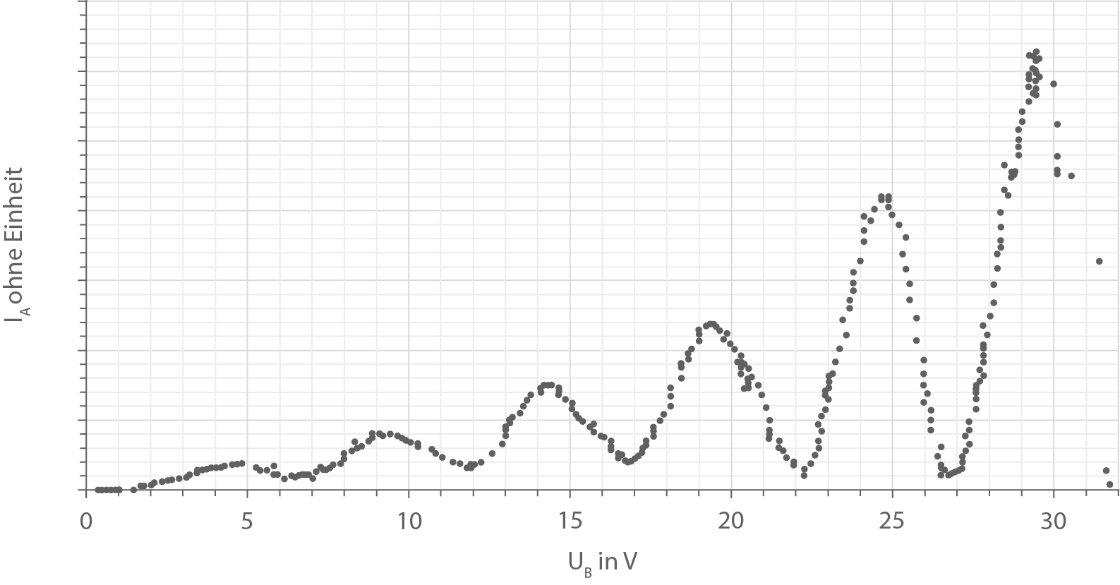 nrw abi physik 2021 gk ht 2 abbildung 2 diagramm des franck-hertz-versuchs mit quecksilber