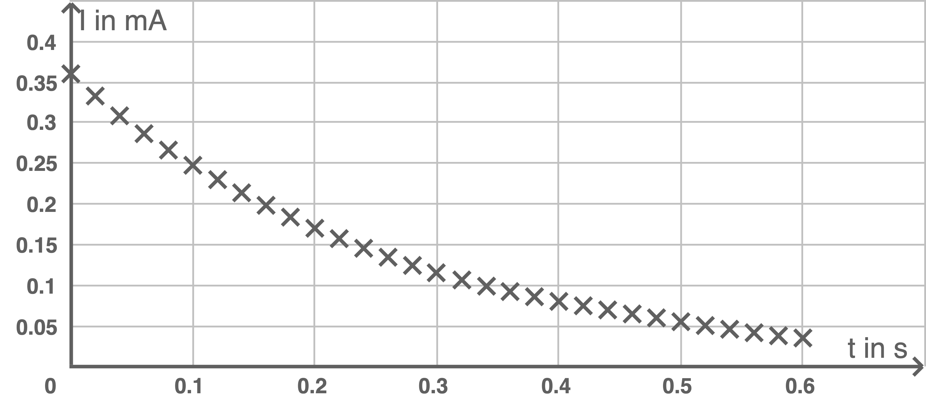 nrw physik abi gk 2022 ht 2 abbildung 9 t-i-diagramm bei einem bremsvorgang des bewegten stabs