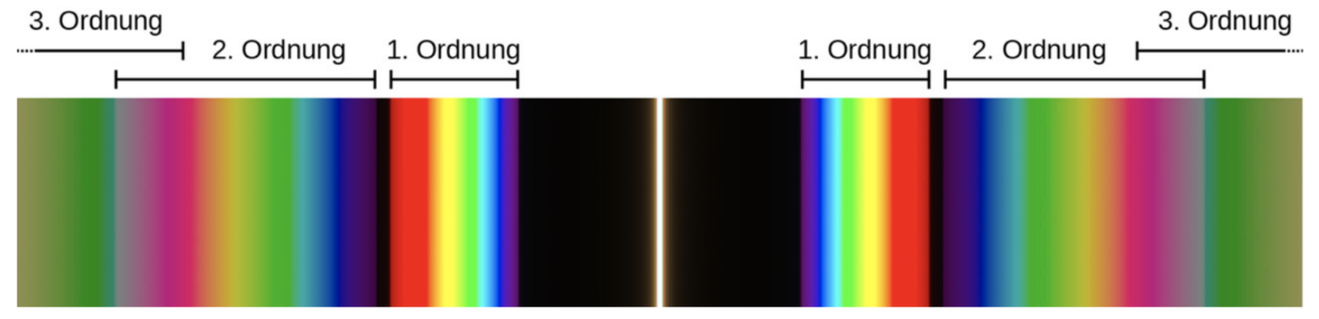 nrw abi physik gk 2022 ht 1 abbildung 3 interferenzmuster bei verwendung eines gitters und einer glühlampe