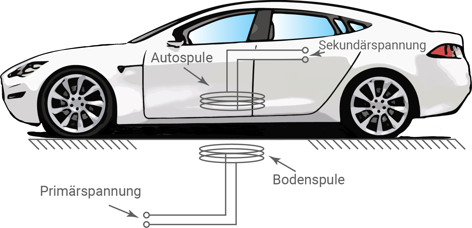 nrw abi physik 2022 gk ht 2 abbildung 6 kabelloses laden eines elektroautos