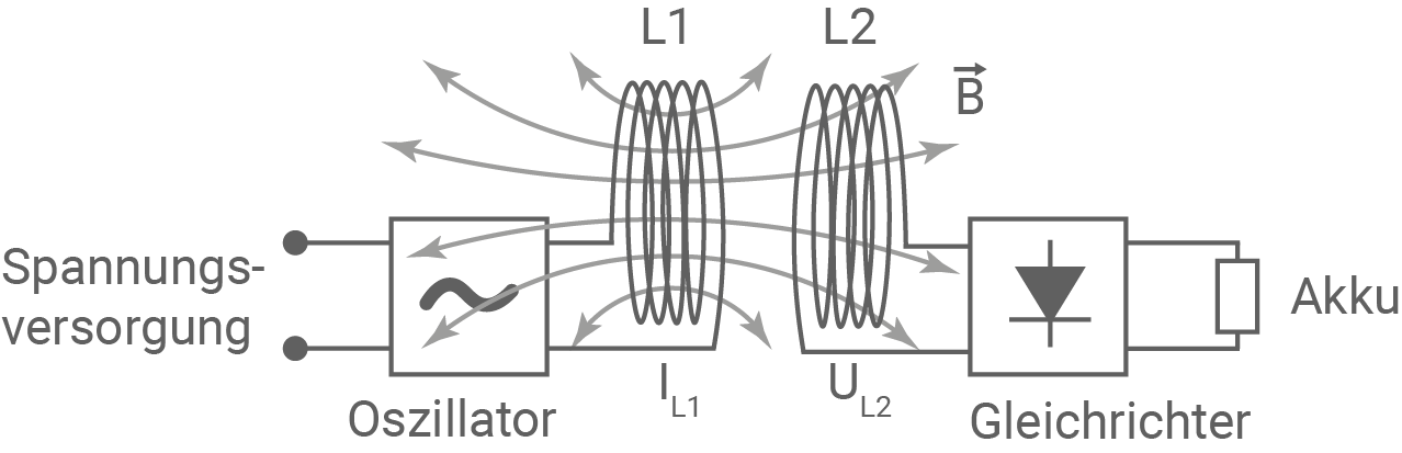 nrw physik abi 2021 lk ht2 abbildung 4 prinzip der induktiven energieübertragung