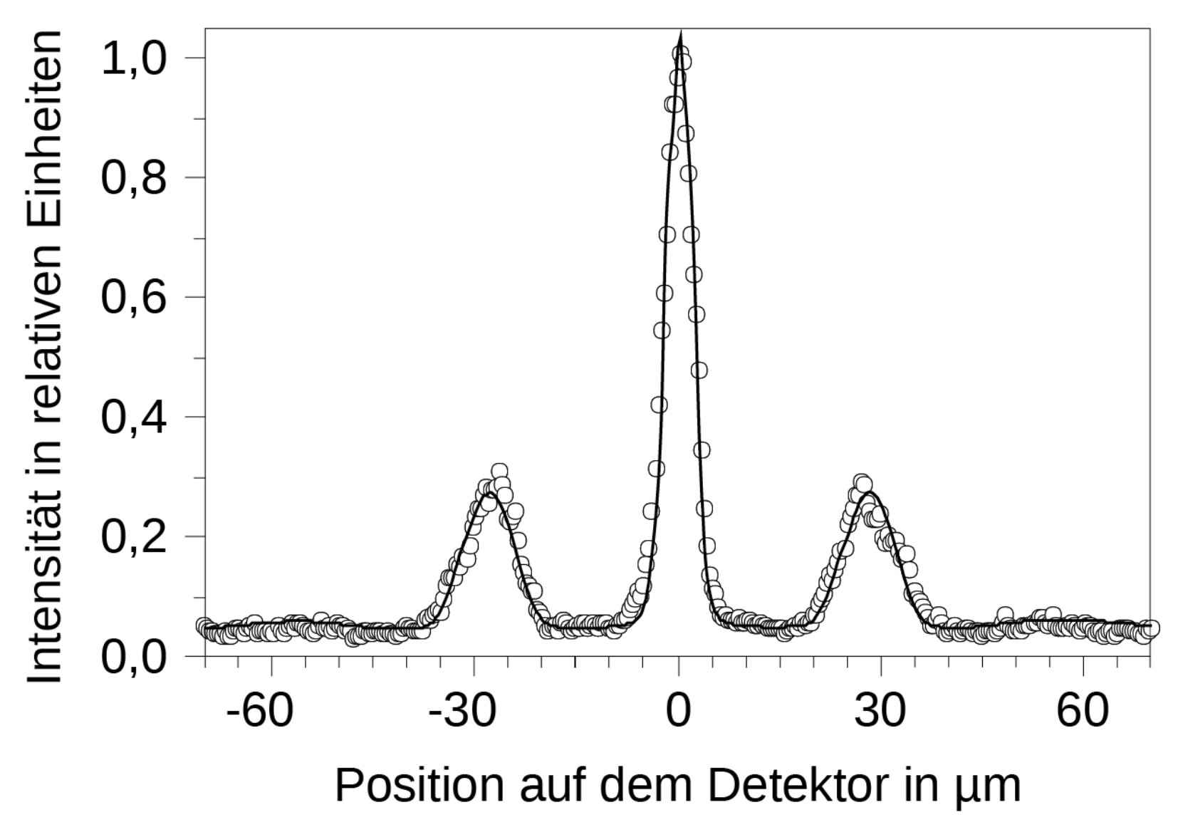nrw abi physik lk 2022 ht 2 abbildung 3 intensitätsverteilung des interferenzmusters 