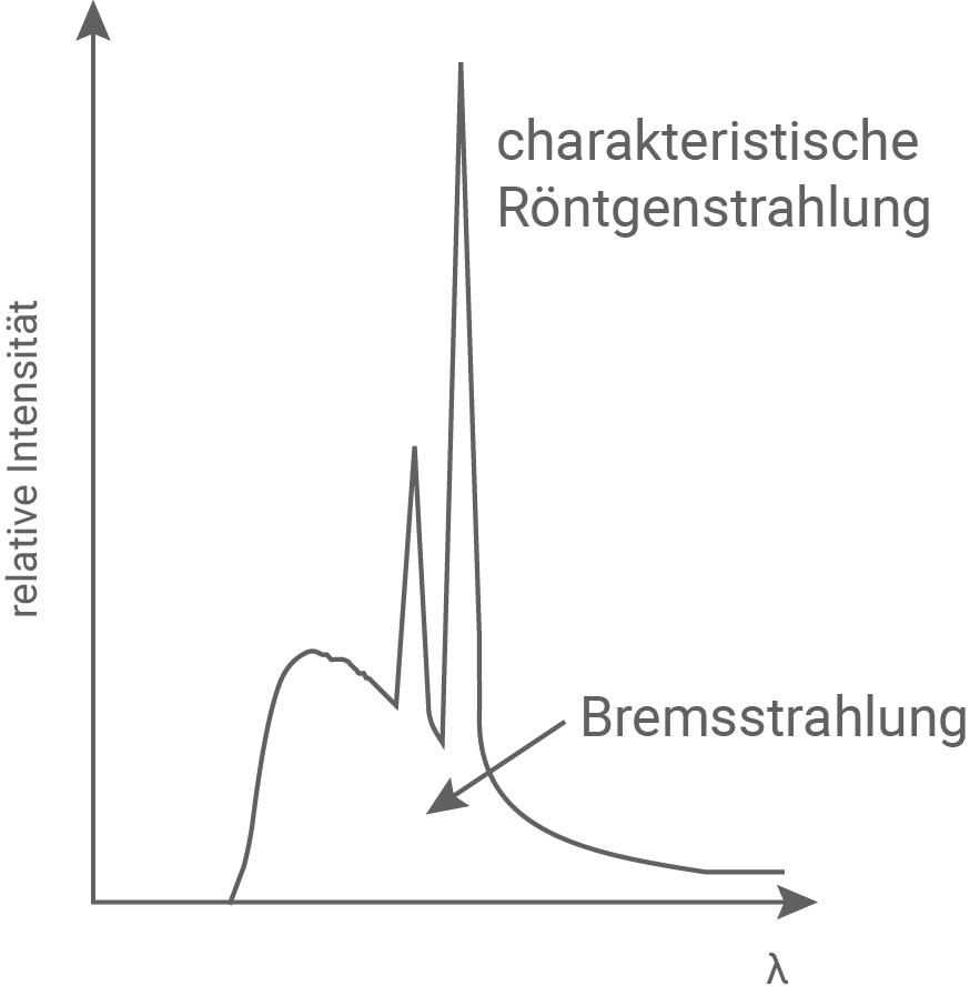 Wellenlänge-relative Intensität