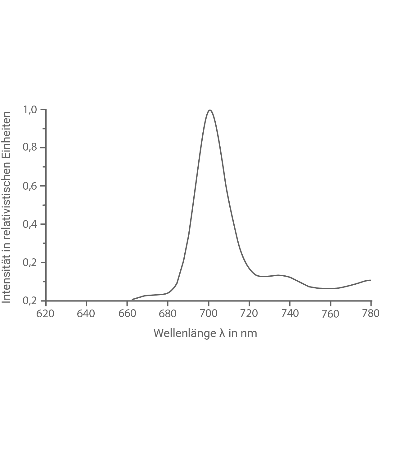 Intensität Wellenlänge Diagramm 