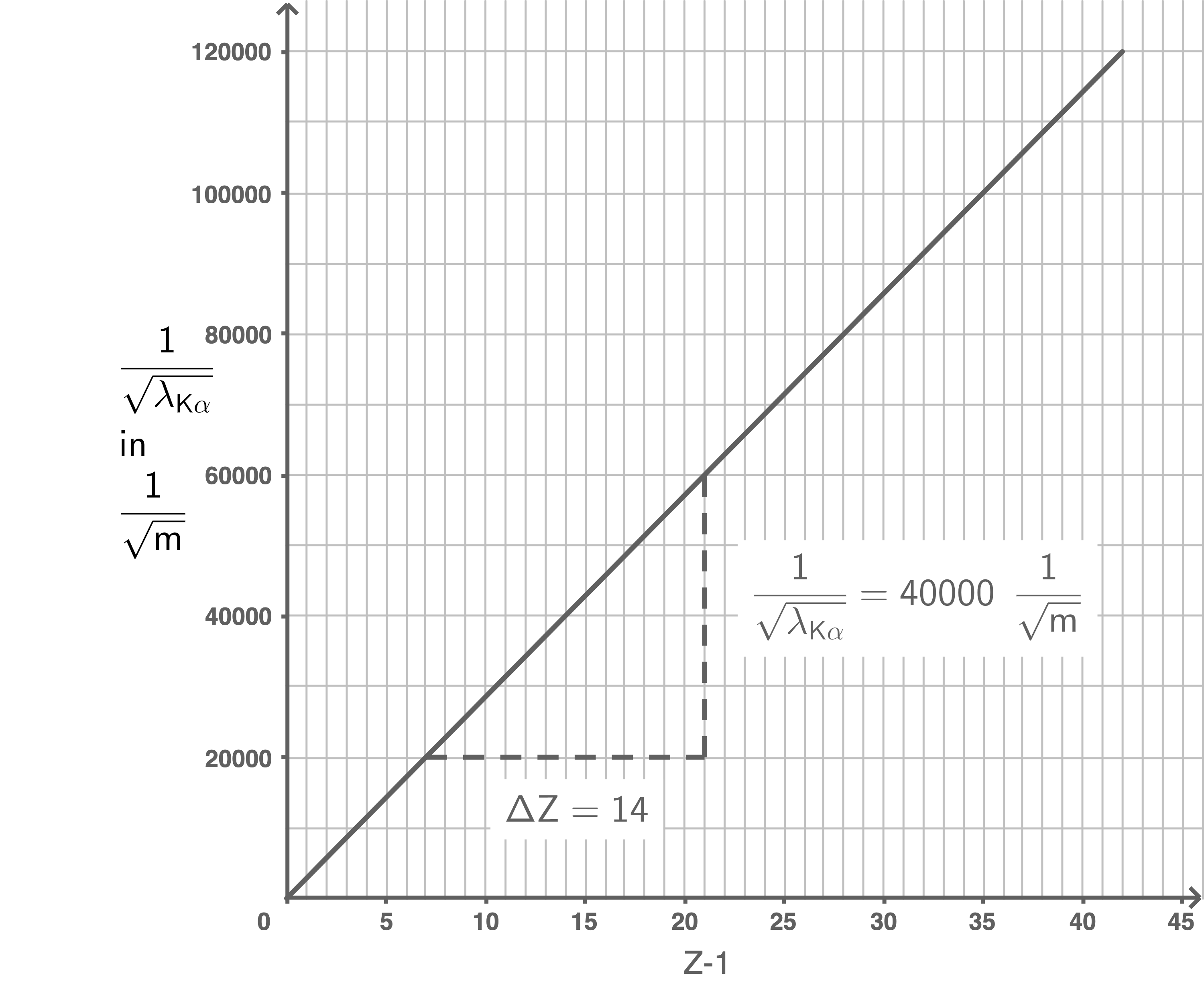graphische Darstellung