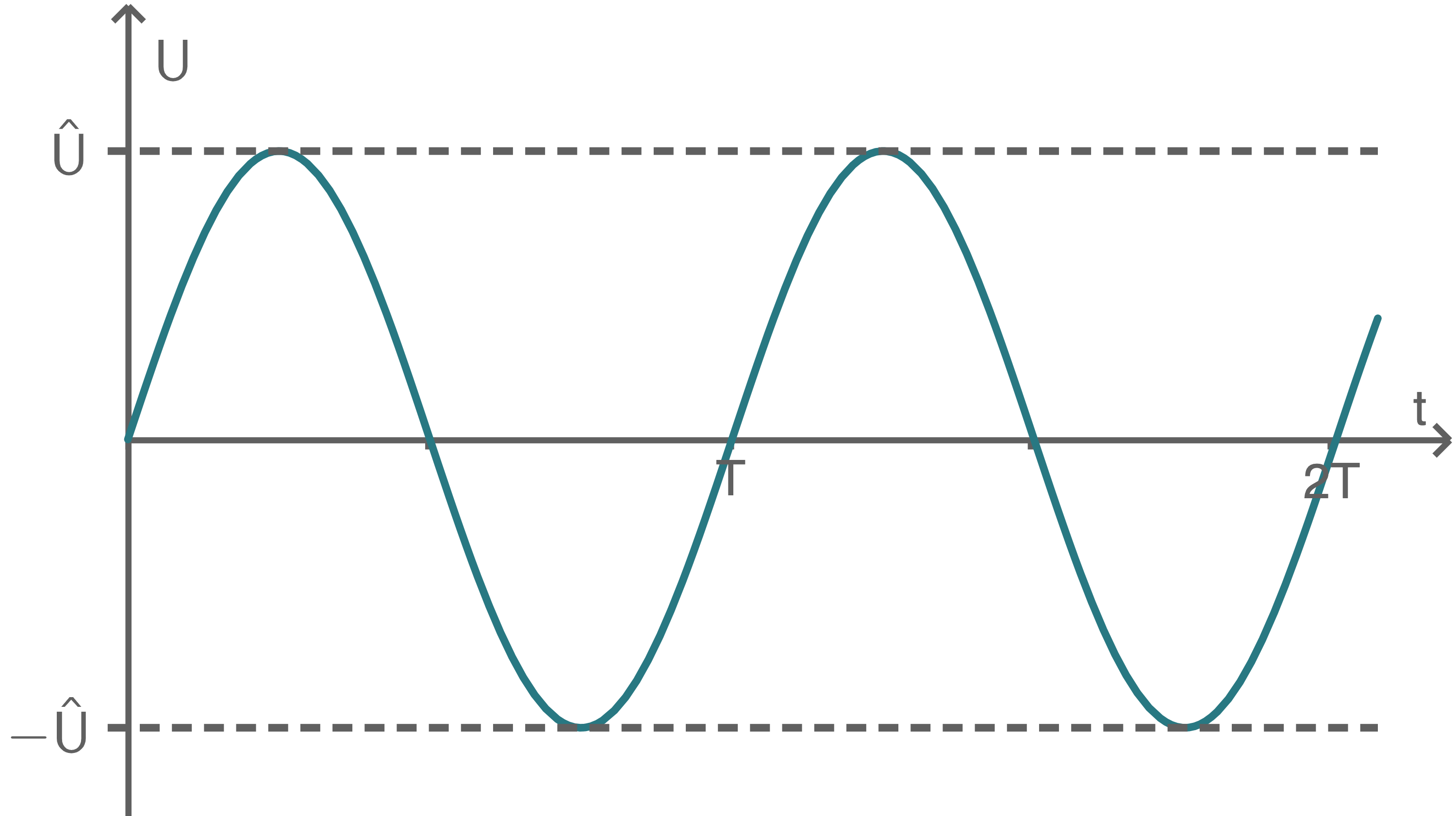 Graph der Sinusfunktion 