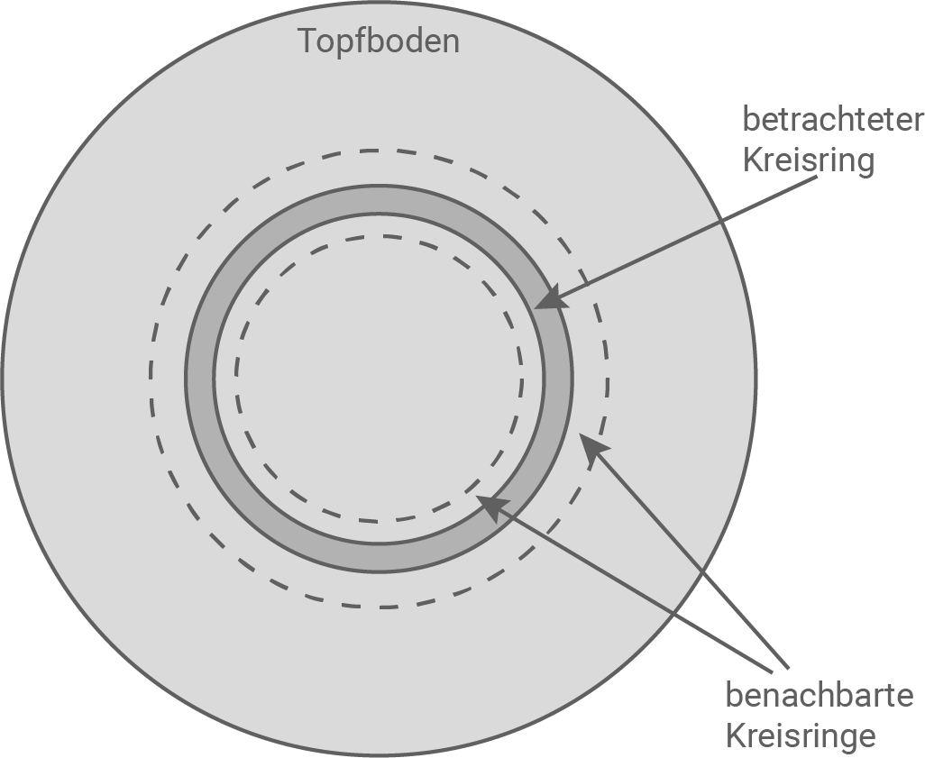 nrw abi physik 2021 ht 1 abbildung 8 zerlegung des geschirrbodens in konzentrische kreisringe