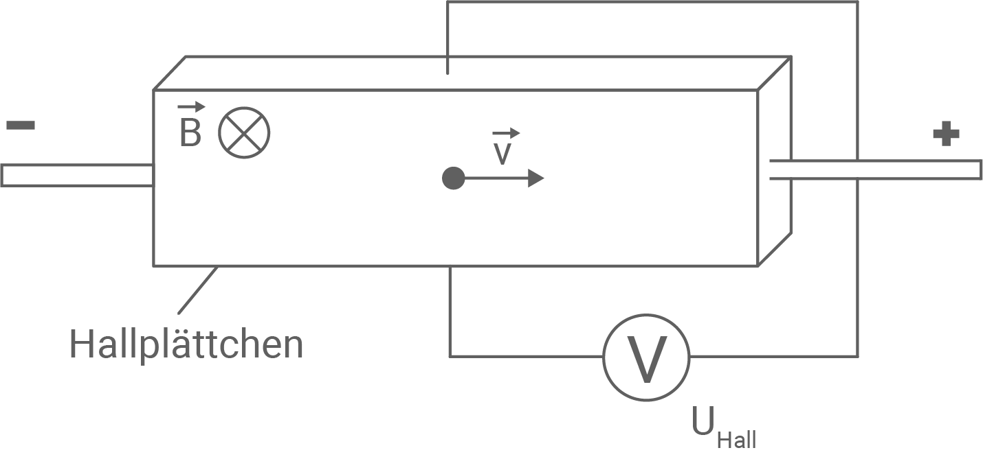 nrw physik abi lk 2021 ht2 abbildung 2 hallsonde aufbau