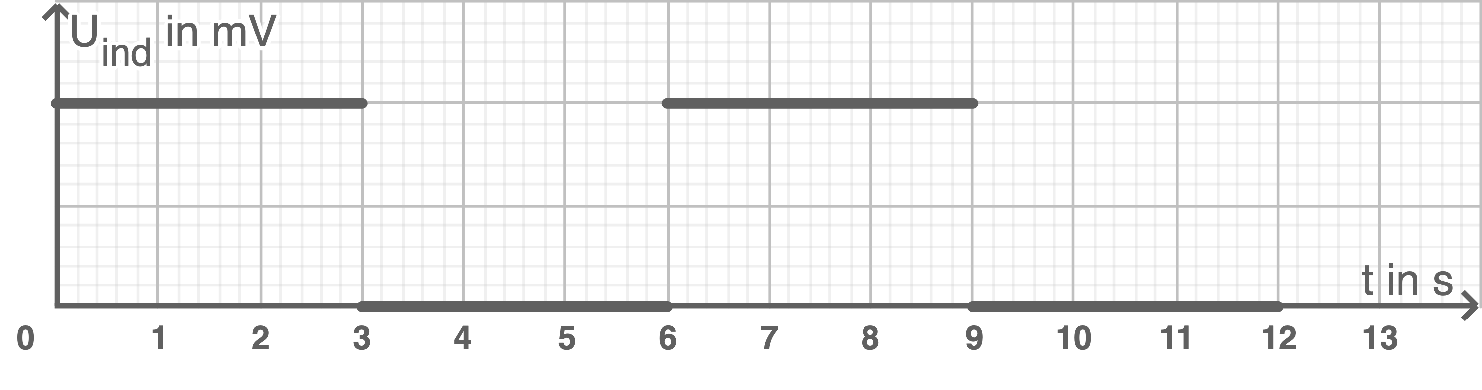 <img alt = '\(t\)' style='vertical-align: -0.338ex; height: 2.009ex; width: 0.84ex;' class='mathjax-formula' src='https://www.schullv.de/resources/formulas/e3b98a4da31a127d4bde6e43033f66ba274cab0eb7eb1c70ec41402bf6273dd8_light.svg'/>-<img alt = '\(U_{ind}\)' style='vertical-align: -0.671ex; height: 2.509ex; width: 4.233ex;' class='mathjax-formula' src='https://www.schullv.de/resources/formulas/751d5078a84278d3a0d95376726ec7770050ef02ea9fdeac0d0f4946d3b4e82d_light.svg'/>-Diagramm