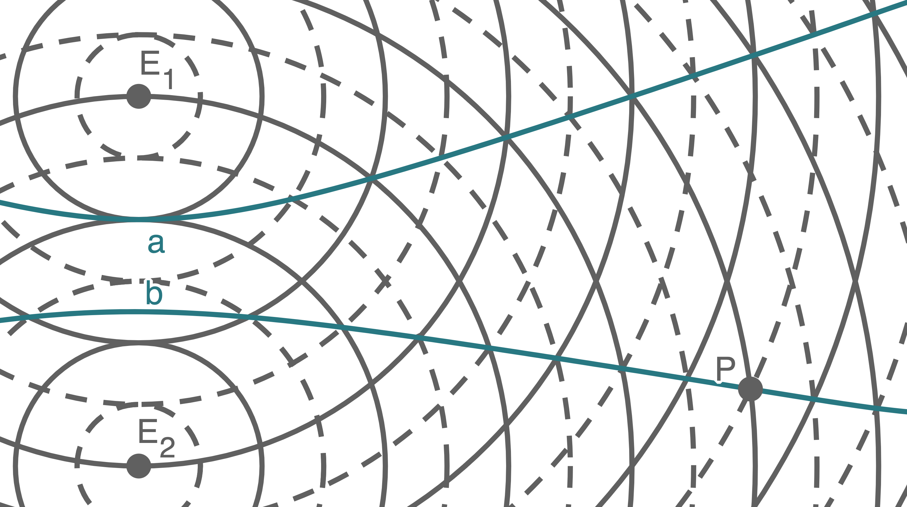 eingezeichnete Linie b durch die Schnittpunkte der Wellen