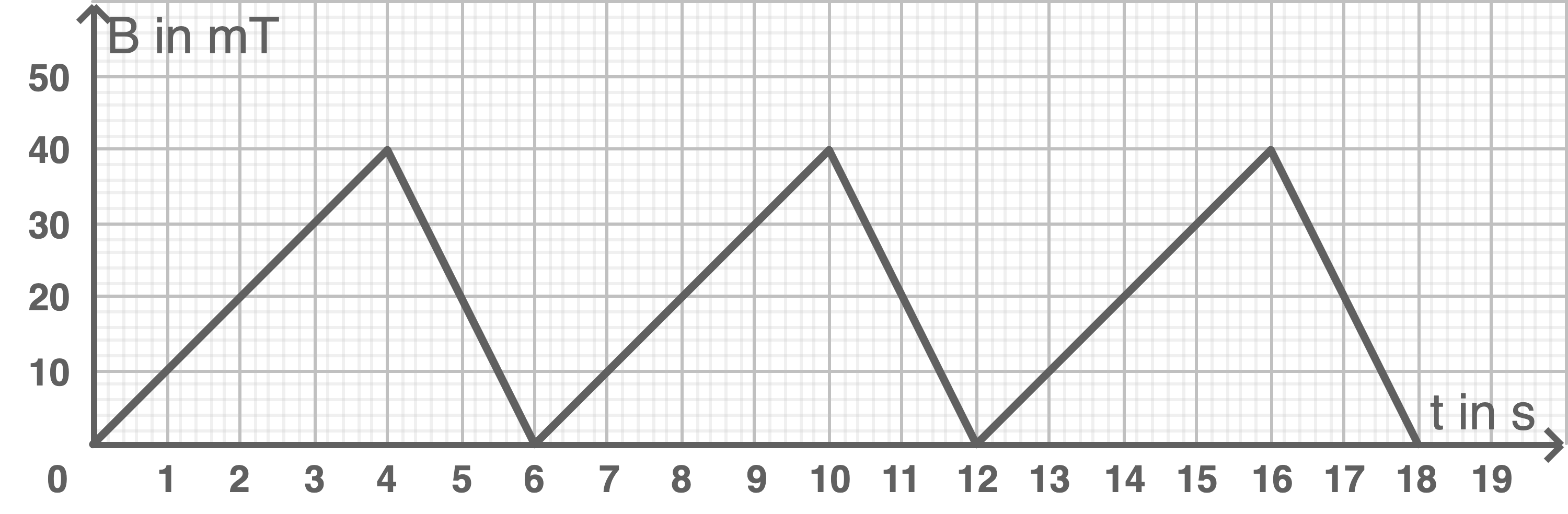 nrw abi physik 2022 gk ht 2 abbildung 2 zeitlicher verlauf der stärke b des magnetischen feldes im innern der feldspule