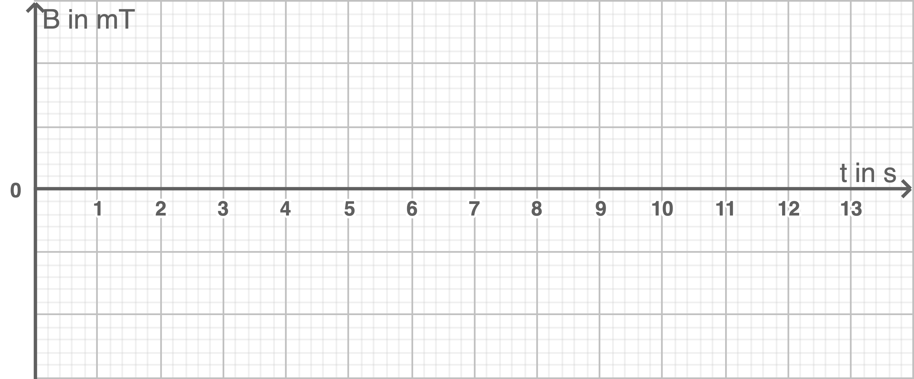 Leeres Koordinatensystem zum Skizzieren des <img alt = '\(t\)' style='vertical-align: -0.338ex; height: 2.009ex; width: 0.84ex;' class='mathjax-formula' src='https://www.schullv.de/resources/formulas/e3b98a4da31a127d4bde6e43033f66ba274cab0eb7eb1c70ec41402bf6273dd8_light.svg'/>-<img alt = '\(B\)' style='vertical-align: -0.338ex; height: 2.176ex; width: 1.764ex;' class='mathjax-formula' src='https://www.schullv.de/resources/formulas/df7e70e5021544f4834bbee64a9e3789febc4be81470df629cad6ddb03320a5c_light.svg'/>-Diagramms