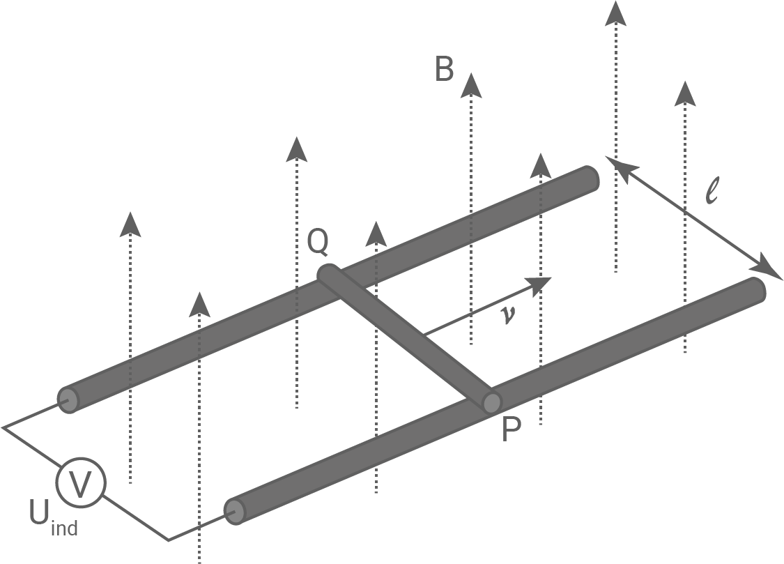 nrw physik abi gk 2022 ht 2 abbildung 7 bewegter gerader leiter im senkrecht zur bewegungsrichtung stehenden magnetfeld der stärke b