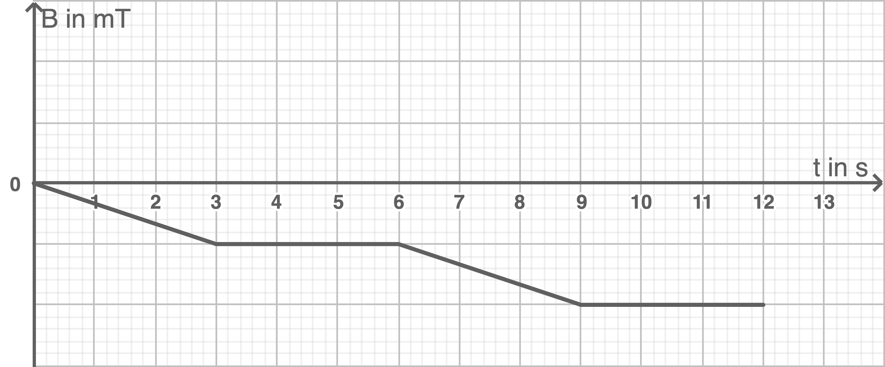 <img alt = '\(t-B\)' style='vertical-align: -0.505ex; height: 2.343ex; width: 5.444ex;' class='mathjax-formula' src='https://www.schullv.de/resources/formulas/4a0d1ade698ac2221179250cadccccf03a432daf5e3fb6155f7962f8d36577f4_light.svg'/> Diagramm mit eingezeichneten Strecken
