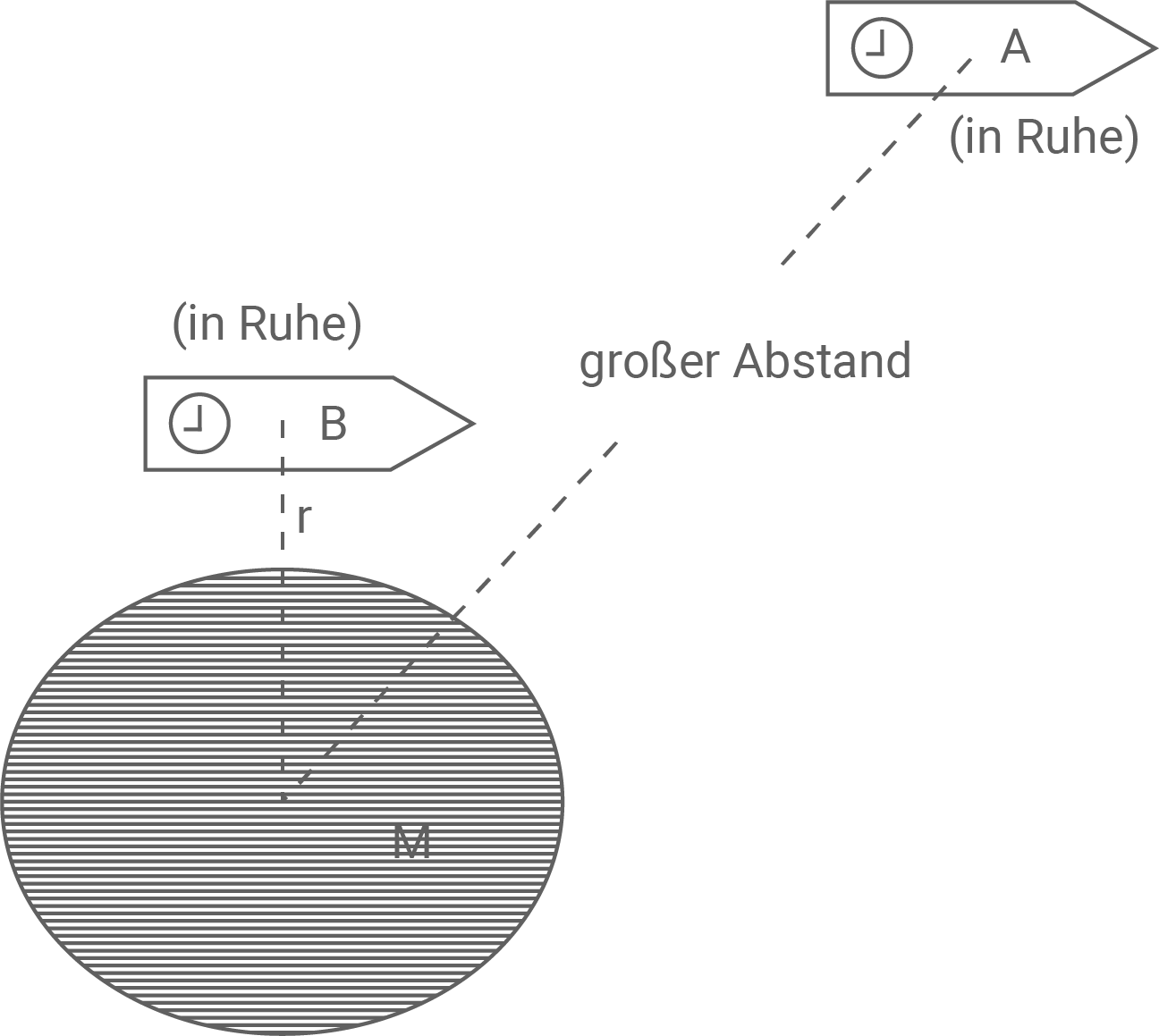 nrw physik abi lk 2021 ht1 abbildung 3 zeitdilatation in der art
