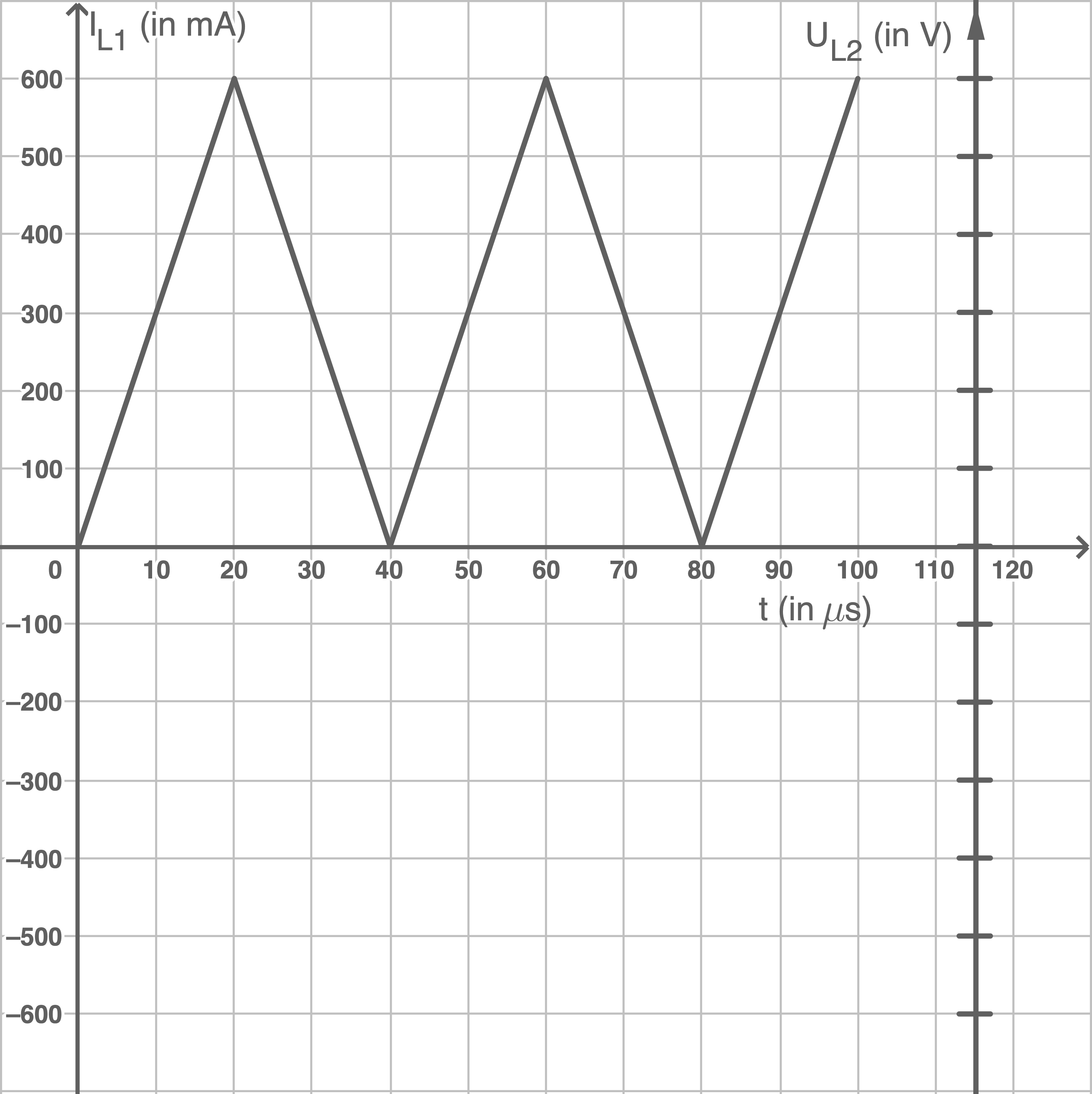 nrw physik abi lk 2021 ht2 abbildung 5 dreieckförmiger verlauf der stromstärke i l1 in der ladespule