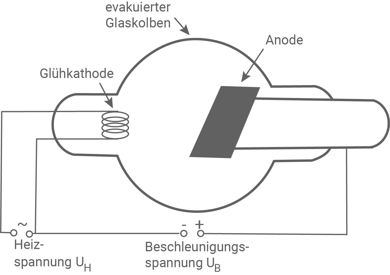 Röntgengerät mit eingezeichneter Polung der jeweiligen Spannung