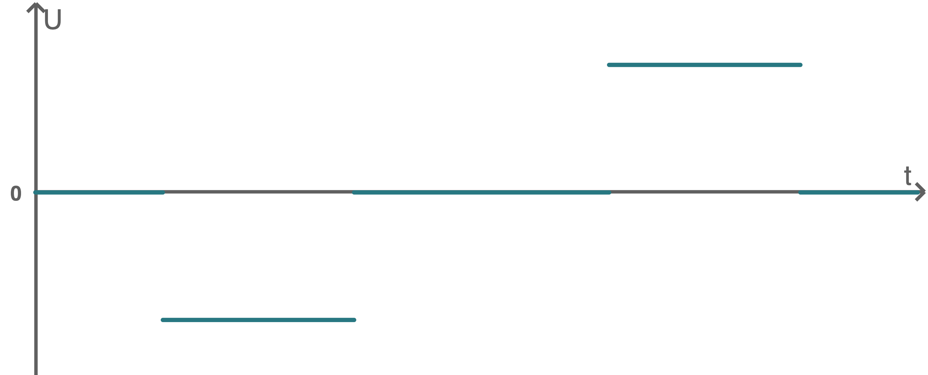 <img alt = '\(U\)' style='vertical-align: -0.338ex; height: 2.176ex; width: 1.783ex;' class='mathjax-formula' src='https://www.schullv.de/resources/formulas/a25513c7e0f6eaa80a3337ee18081b9e2ed09e00af8531c8f7bb2542764027e7_light.svg'/>-<img alt = '\(t\)' style='vertical-align: -0.338ex; height: 2.009ex; width: 0.84ex;' class='mathjax-formula' src='https://www.schullv.de/resources/formulas/e3b98a4da31a127d4bde6e43033f66ba274cab0eb7eb1c70ec41402bf6273dd8_light.svg'/> Diagramm