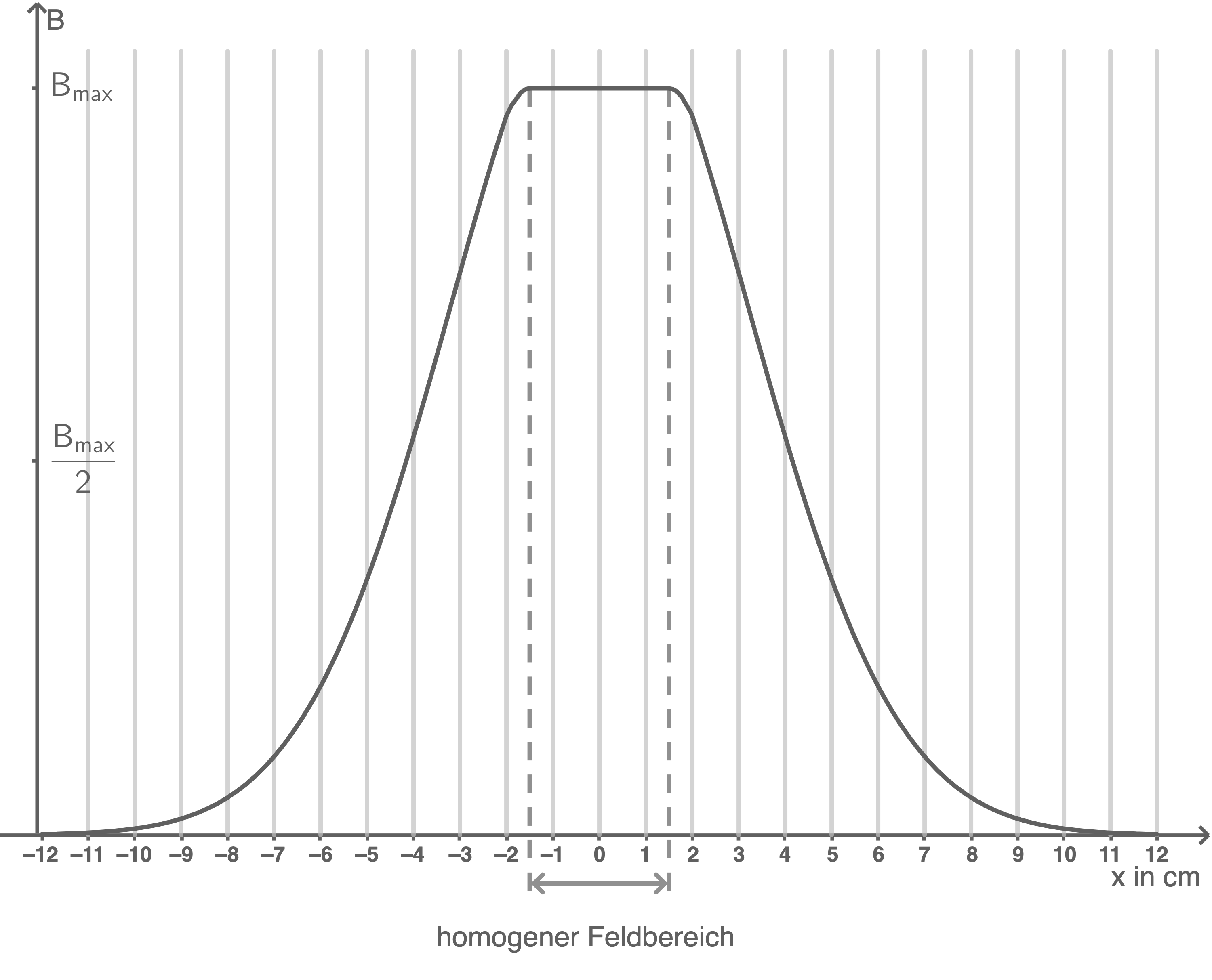 <img alt = '\(B-x\)' style='vertical-align: -0.505ex; height: 2.343ex; width: 5.934ex;' class='mathjax-formula' src='https://www.schullv.de/resources/formulas/afa6b5e51d3ece3d30c81cb4381b348812b091a829eb5e058e8cae936ec4c984_light.svg'/> Diagramm 